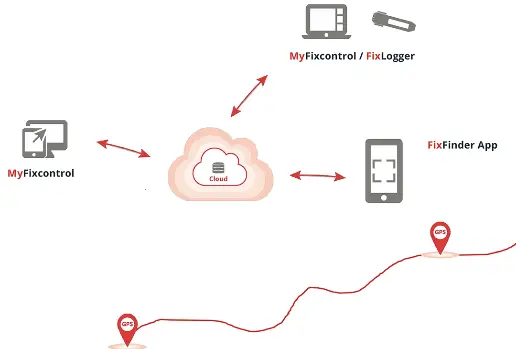 App eingebettet in Fixcontrol System